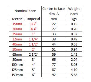 Elbow Weight Chart