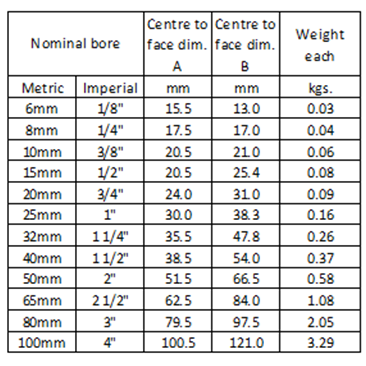 A table of pipe nipple dimensions and weights, including nominal bore, center to face dimension, length, and weight per piece.