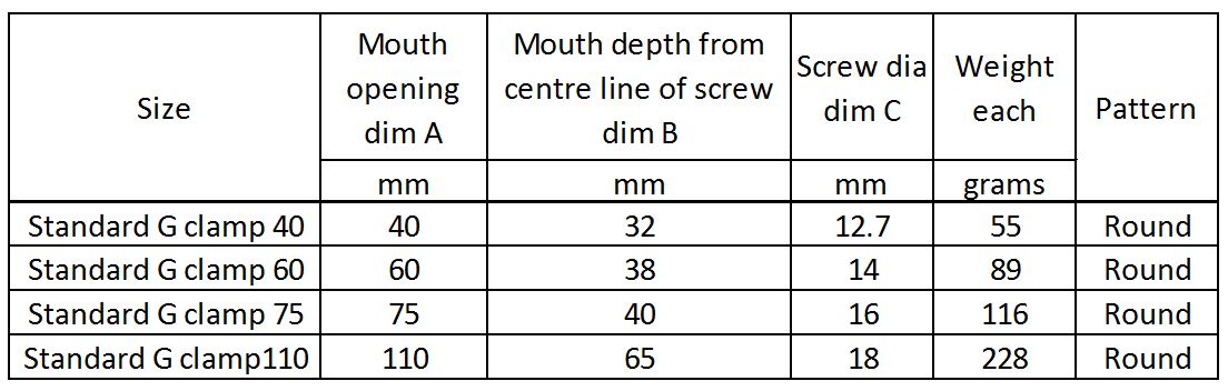 Standard clamps table A table of G clamp dimensions and weights, including size, mouth opening, mouth depth from the center line of the screw, screw diameter, weight per clamp, and pattern.