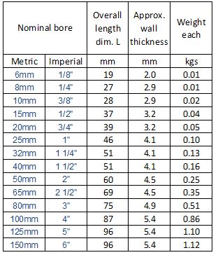 A table listing the nominal bore, overall length, approximate wall thickness, and weight of pipe nipples in both metric and imperial units