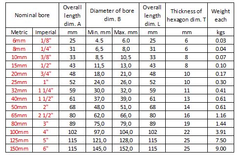 A table listing the nominal bore, overall length, diameter of bore (minimum and maximum), overall length, thickness of hexagon, and weight of pipe plugs in both metric and imperial units.