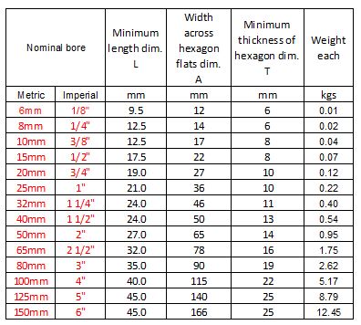 A table listing the nominal bore, minimum length, width across flats of the hexagon, minimum thickness of the hexagon, and weight of pipe plugs in both metric and imperial units.