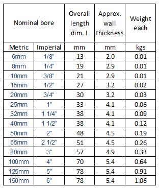 A table listing the nominal bore, overall length, approximate wall thickness, and weight of pipe nipples in both metric and imperial units.