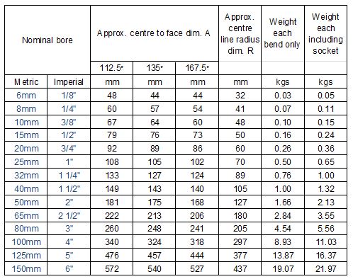 WI spring bends table A table listing the nominal bore, approximate center to face dimension A, approximate center line radius R, and weight (for the bend only and including the socket) for 112.5°, 135°, and 167.5° elbows in both metric and imperial units.
