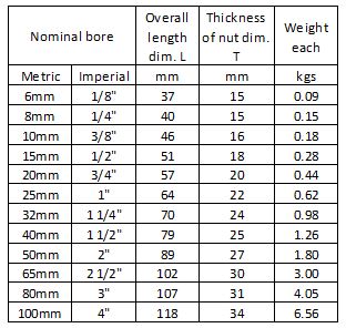 WI unions table A table listing the nominal bore, overall length, thickness of the nut, and weight of pipe nipples in both metric and imperial units.