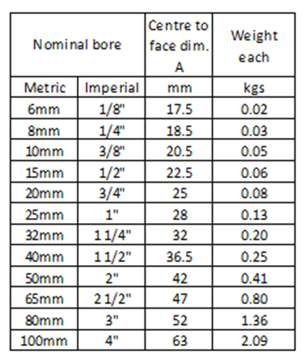 A table listing the nominal bore, center to face dimension, length, and weight of pipe nipples in both metric and imperial units.