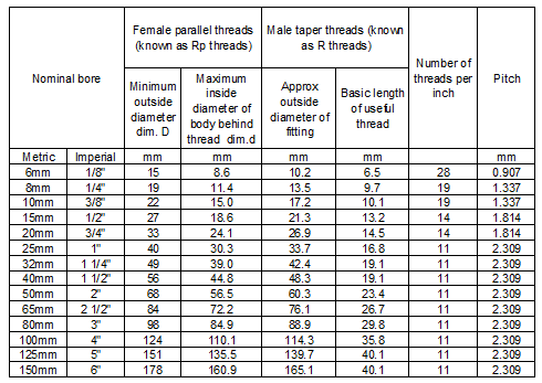 A table of thread dimensions, including nominal bore, minimum and maximum inside diameters, approximate outside diameter of fitting, basic length of useful thread, number of threads per inch, and pitch for both internal parallel threads (Rp) and external taper threads (R).
