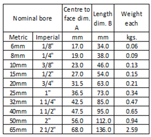 A table listing the nominal bore, center to face dimension, length, and weight of pipe nipples in both metric and imperial units.