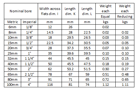 A table of pipe nipple dimensions and weights, including nominal bore, width across flats, length, and weight per piece for equal and reducing nipples.