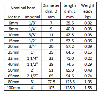 A table showing the specifications of pipes with different nominal bore sizes in both metric and imperial units. The table includes columns for nominal bore size, diameter (dim. D) in millimeters, length (dim. L) in millimeters, and weight each in kilograms. The nominal bore sizes range from 6mm (1/8") to 100mm (4"). The diameter ranges from 7mm to 103mm, the length ranges from 35.5mm to 128.0mm, and the weight ranges from 0.02 kgs to 1.85 kgs.