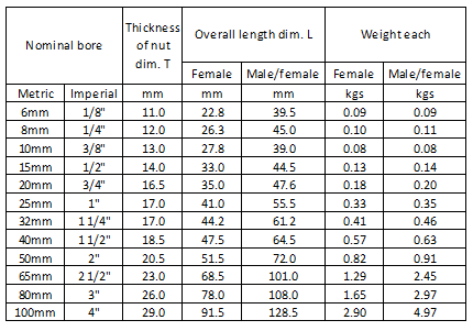 A table of union dimensions and weights, including nominal bore, nut thickness, overall length, and weight per piece for female and male/female unions.
