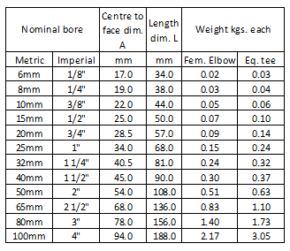 A table listing the nominal bore, center to face dimension, length, and weight of pipe nipples in both metric and imperial units.