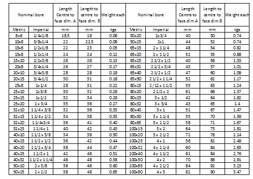 A table listing various nominal bore sizes in both metric and imperial units, along with corresponding dimensions and weights. The table includes columns for nominal bore, length center to face dimension A, length center to center dimension B, and weight for each size. The dimensions are provided in millimeters and kilograms.