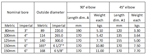 A table showing specifications for 90° and 45° elbows with various nominal bore sizes. The table includes columns for nominal bore (in both metric and imperial units), outside diameter (in both metric and imperial units), length dimension A for 90° elbows, weight for 90° elbows, length dimension A1 for 45° elbows, and weight for 45° elbows. The nominal bore sizes range from 80mm (3") to 150mm (6"). The outside diameters are listed in both metric and imperial units, with some values marked with asterisks. The table provides specific measurements and weights for each elbow type and size.