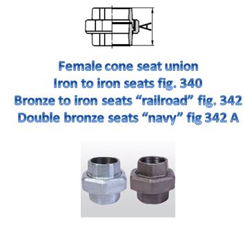 Diagram and photograph of a female cone seat union. The diagram shows the technical drawing of the union, while the photograph displays two physical examples of the union, one in a lighter metal and one in a darker metal. The text reads: "Female cone seat union. Iron to iron seats fig. 340. Bronze to iron seats 'railroad' fig. 342. Double bronze seats 'navy' fig 342 A."