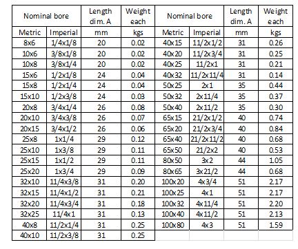 A table listing various nominal bore sizes in both metric and imperial units, along with their corresponding length dimensions in millimeters and weights in kilograms. The table is divided into two sections, each containing columns for nominal bore (metric and imperial), length dimension A (mm), and weight each (kgs). The first section includes bore sizes ranging from 8x6 to 40x10, while the second section includes bore sizes ranging from 40x15 to 100x80. The weights range from 0.02 kgs to 2.20 kgs.