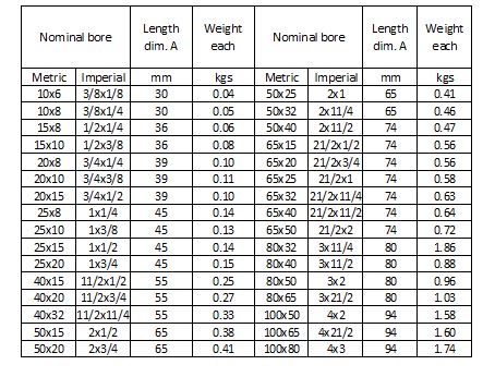 A table showing the nominal bore, length dimension A, and weight for various metric and imperial measurements. The table is divided into two sections, each listing different sizes and their corresponding dimensions and weights.