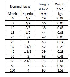 A table showing the nominal bore sizes in both metric and imperial units, along with corresponding length dimensions in millimeters and weights in kilograms. The table includes sizes ranging from 6 mm (1/8 inch) to 100 mm (4 inches), with lengths from 29 mm to 95 mm and weights from 0.02 kg to 1.52 kg.

The image provides detailed information on the dimensions and weights of various bore sizes, which can be useful for engineering, manufacturing, or construction purposes.