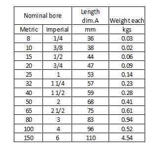 A table showing the nominal bore sizes in both metric and imperial units, along with corresponding length dimensions in millimeters and weights in kilograms. The table includes sizes ranging from 8 mm (1/4 inch) to 150 mm (6 inches), with lengths from 36 mm to 110 mm and weights from 0.02 kg to 4.54 kg.