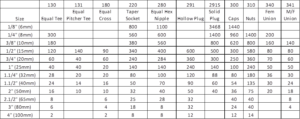 A table listing various sizes of fittings (in inches and millimeters) along with numerical values for different types of components. The columns are labeled: "Size," "130 Equal Tee," "131 Equal Pitcher Tee," "180 Equal Cross," "220 Taper Socket," "280 Equal Hex Nipple," "291 Hollow Plug," "291S Solid Plug," "300 Caps," "310 Nuts," "340 Fem Union," and "341 M/F Union." The rows provide values for sizes ranging from 1/8" (6mm) to 4" (100mm).