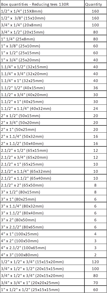 A table titled "Box quantities - Reducing tees 13018" lists various sizes of reducing tees along with their quantities. The sizes are given in both inches and millimeters, and the quantities range from 2 to 160. The table includes sizes such as 1/2" x 1/4" (15x8mm) with a quantity of 160, 1/2" x 3/8" (15x10mm) with a quantity of 160, and so on, down to 4" x 1" (100x25mm) with a quantity of 2.