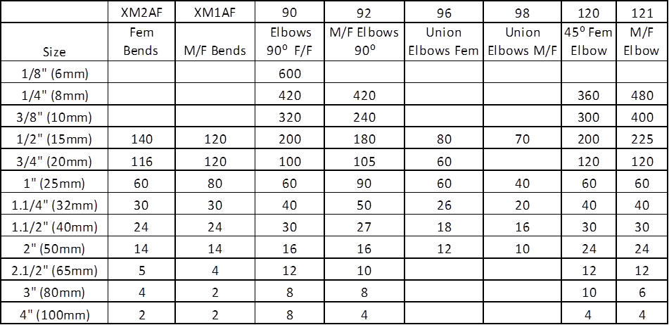 A table displaying various sizes of fittings (in inches and millimeters) and corresponding numerical values for different types of bends and elbows. Columns include "Size," "XM2AF Fem Bends," "XM1AF M/F Bends," "90 Elbows 90° F/F," "92 M/F Elbows 90°," "96 Unicon Elbows F/F," "98 Unicon Elbows M/F," "120 45° Fem Elbow," and "121 M/F Elbow." Values for each size and type of fitting are listed in rows for sizes ranging from 1/8" (6mm) to 4" (100mm).