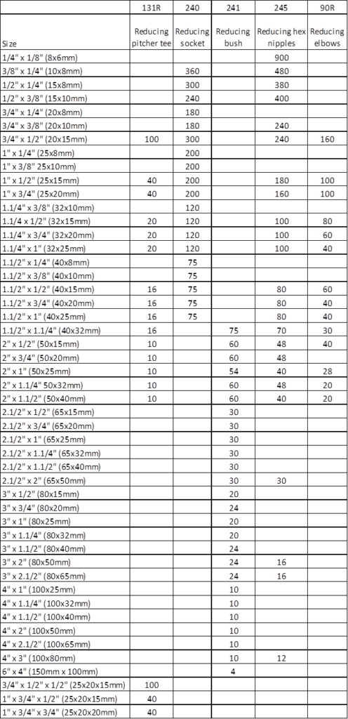 A table listing various sizes of electronic components along with their corresponding inductance values at different frequencies (10kHz, 50kHz, 100kHz, 250kHz, and 500kHz). The table includes columns for inductance in microhenries (µH) and rows for different sizes of components, such as 1.0x0.5x0.5mm, 1.2x0.6x0.6mm, and so on. Each cell in the table contains numerical values representing the inductance for the given size and frequency.

This table provides detailed inductance values for various electronic component sizes at multiple frequencies, essential for engineers and designers in selecting components for their circuits.